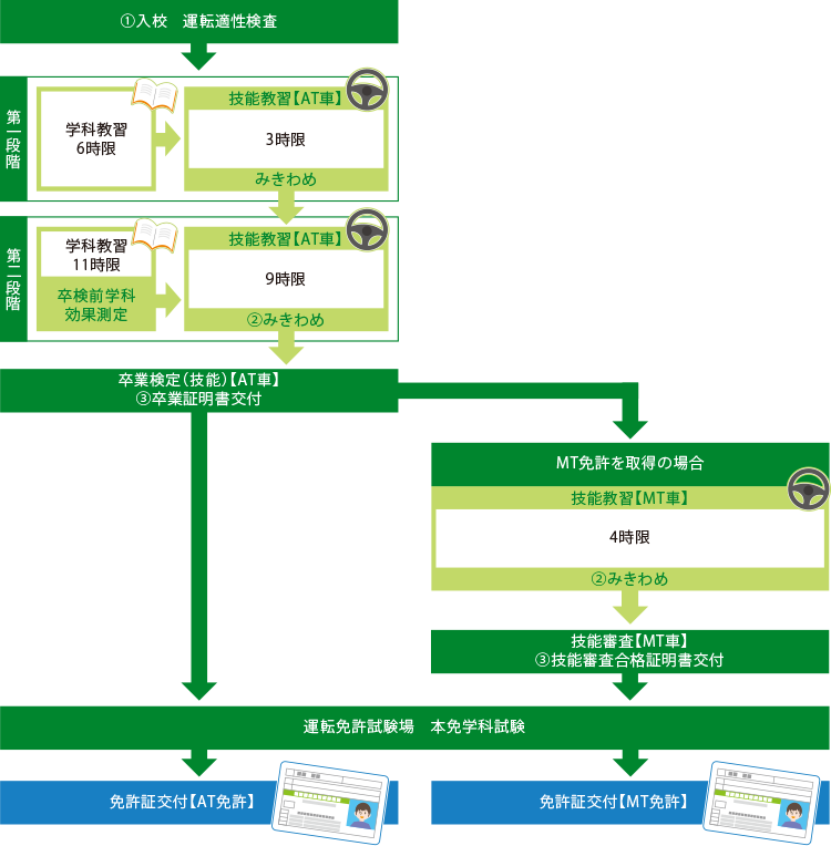 普通二種免許取得の流れ